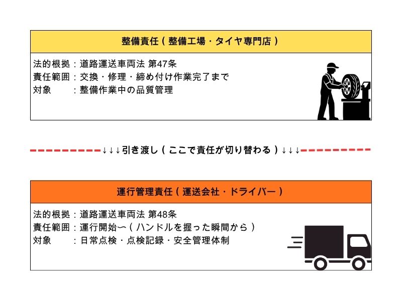脱輪事故の法的責任の線引き 図解：整備責任と運行管理責任の違い