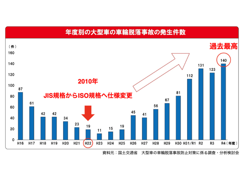 国土交通省資料に基づくR4年度の車輪脱落事故の月別発生件数。冬季に発生が集中しており、特に12月は39件と最多。