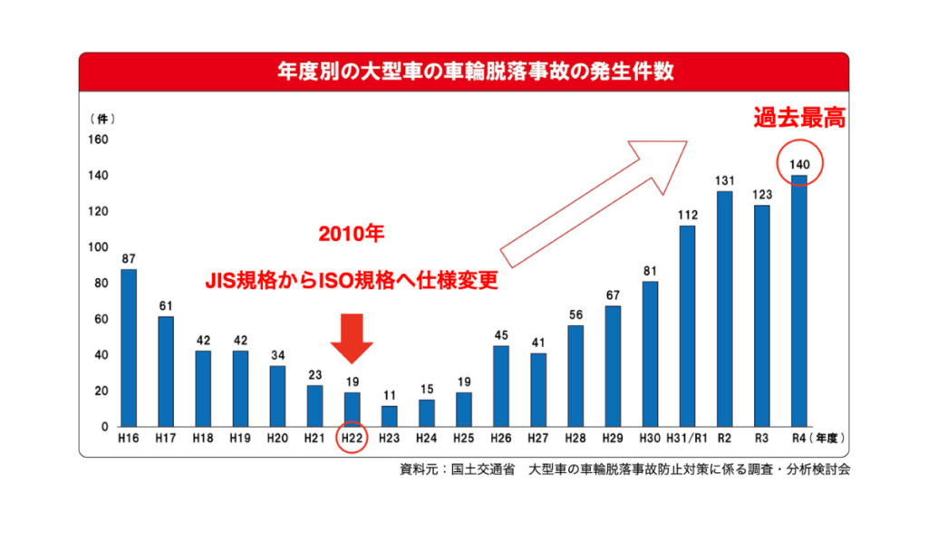 国土交通省資料に基づく年度別の大型車の車輪脱落事故発生件数グラフ。2022年（R4年度）には過去最高の140件を記録し、JIS規格からISO規格への仕様変更後の増加傾向が示されている。