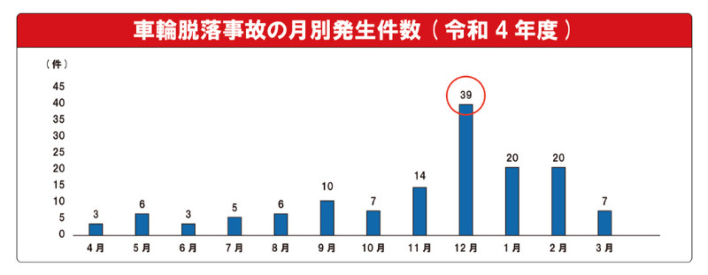 国土交通省資料に基づくR4年度の車輪脱落事故の月別発生件数。11月から翌年2月の冬季に発生が集中しており、特に12月は39件と最多。