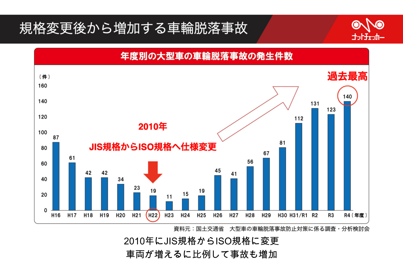 年度別の大型車の車輪脱落事故件数