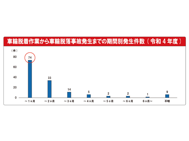 国土交通省資料に基づく、脱着作業から車輪脱落事故発生までの期間別件数。事故の過半数（74件）が「1ヶ月以内」に発生しており、増し締め期間中の初期緩み管理の重要性を示す。