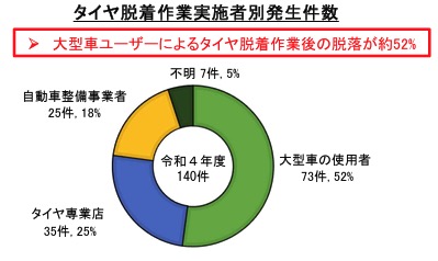 国土交通省資料に基づくタイヤ脱着作業実施者別の事故発生件数円グラフ。大型車ユーザーによる脱着作業後のタイヤ脱落が約50%を占めており、脱着作業後の事故の責任が業者だけでなく使用者にもあることを示唆。