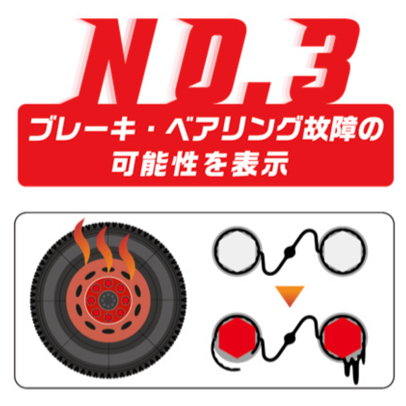 ナットチェッカーが変形し、ブレーキやベアリングの異常熱を早期に検知するイラスト。タイヤ脱落以外の故障を未然に防止。火災事故を未然に防止する機能もある。
