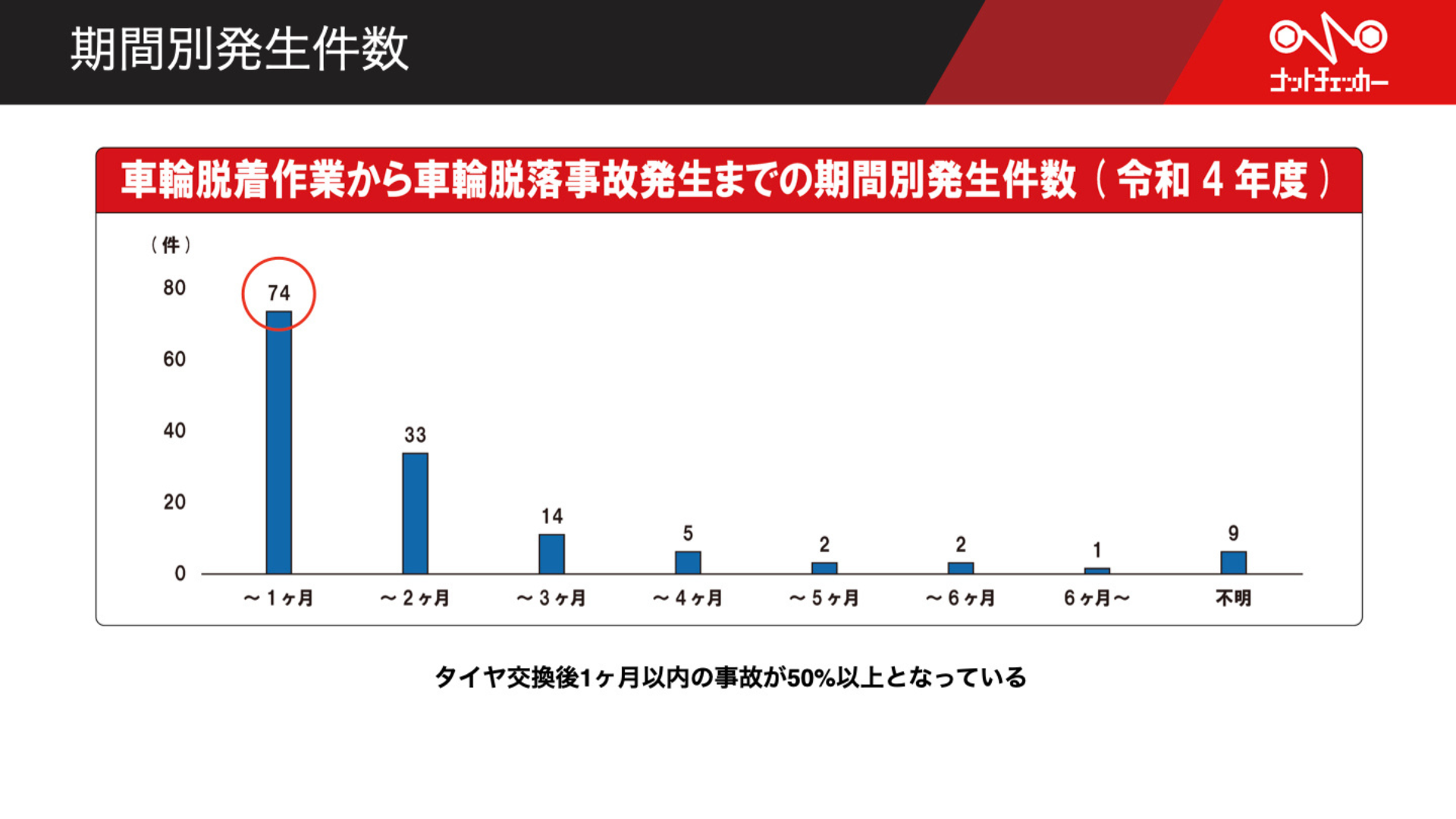 大型車の車輪脱落事故データ 10