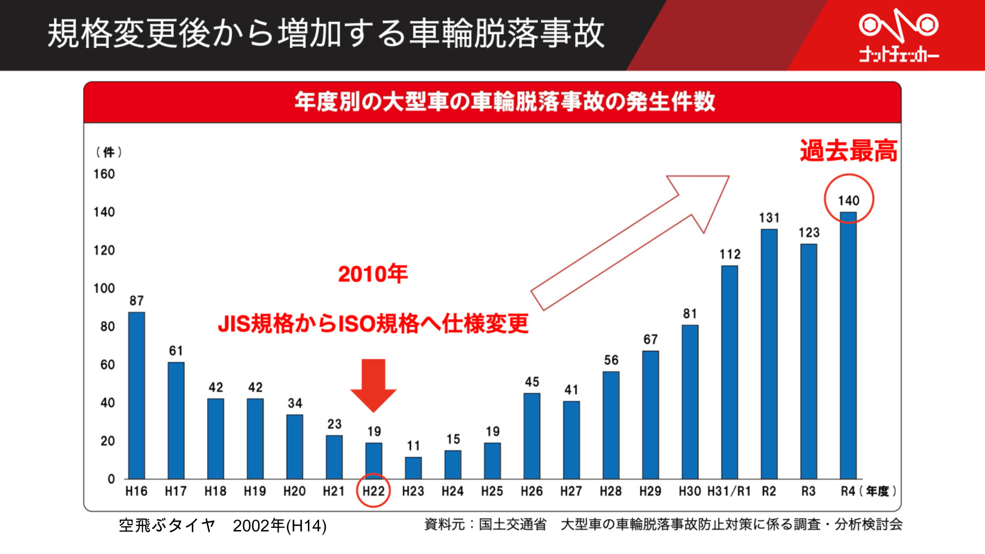 大型車の車輪脱落事故データ 4