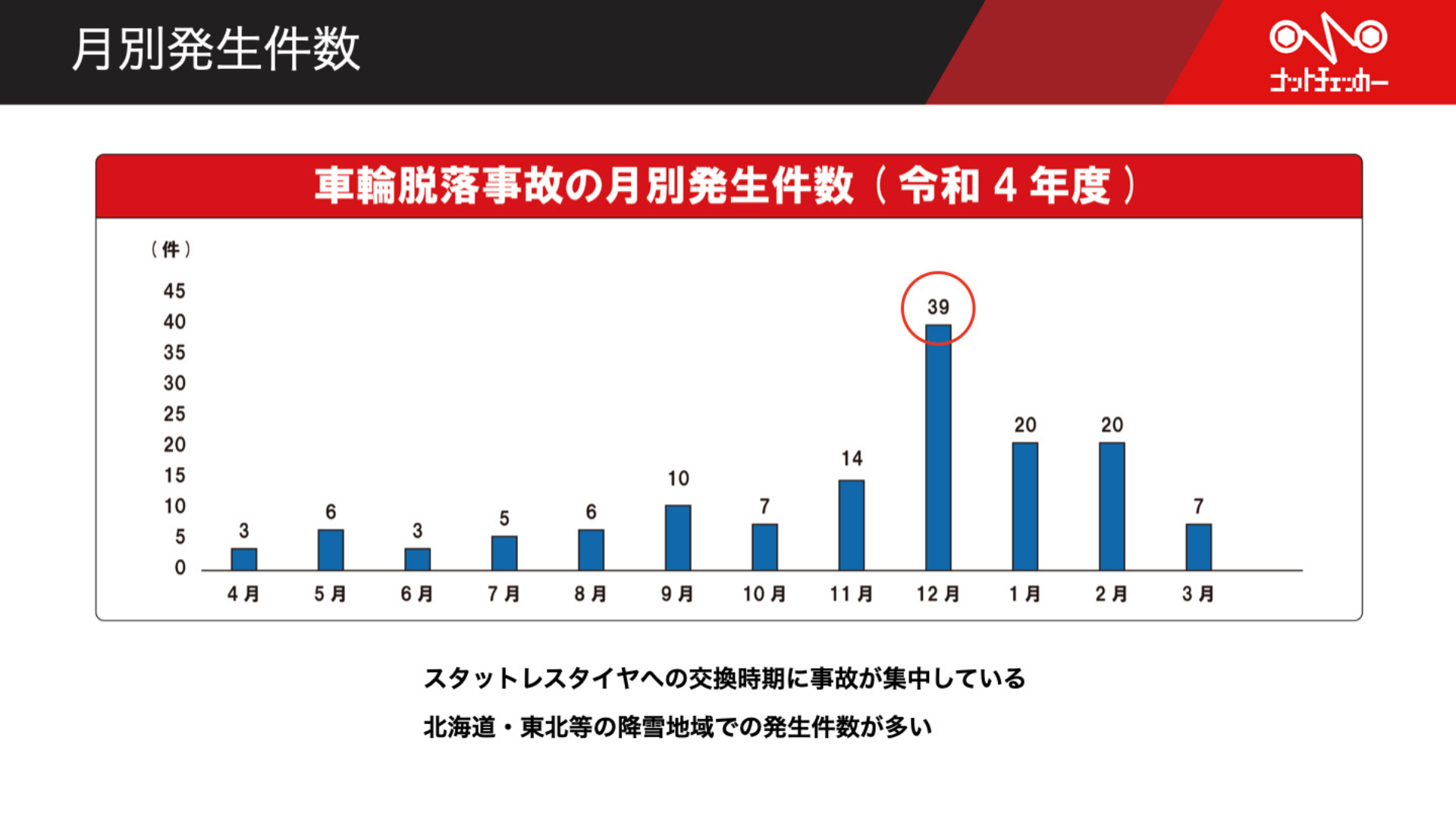 大型車の車輪脱落事故データ 9